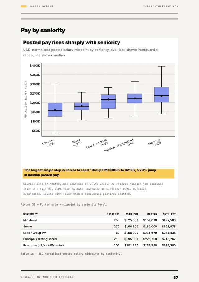 AI PM Hiring Report 2026 page: salary findings